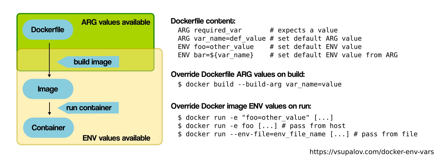 docker_environment_build_args_overview